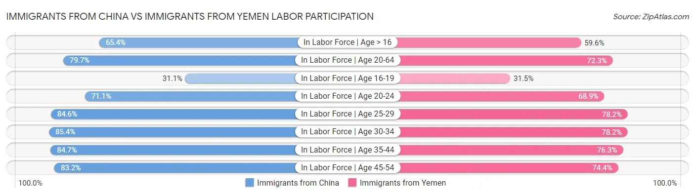 Immigrants from China vs Immigrants from Yemen Labor Participation