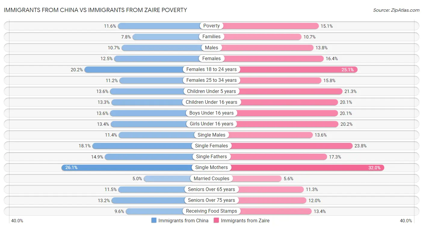 Immigrants from China vs Immigrants from Zaire Poverty