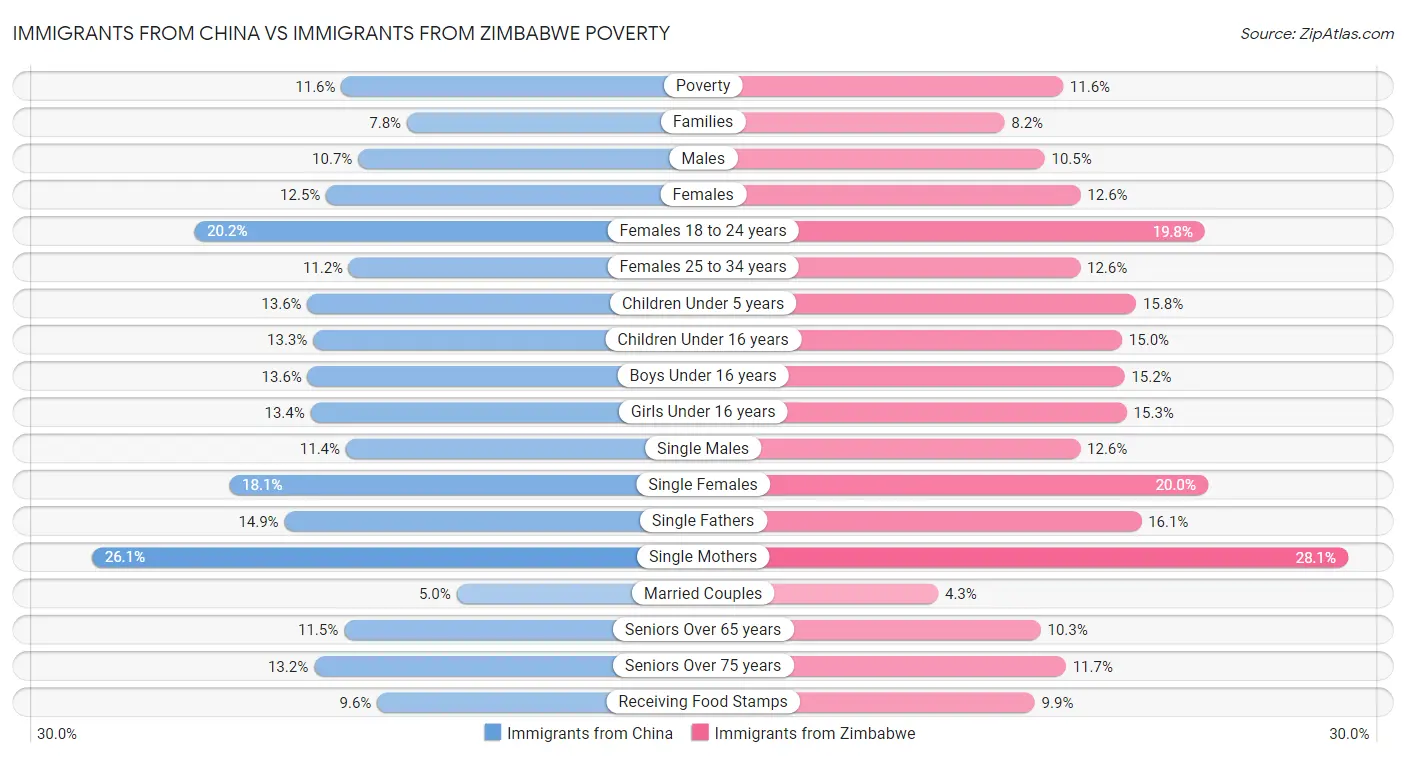 Immigrants from China vs Immigrants from Zimbabwe Poverty
