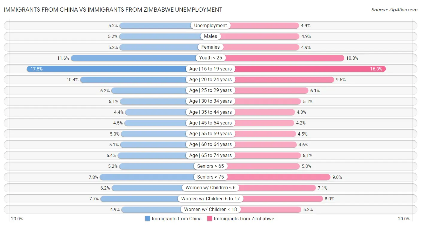Immigrants from China vs Immigrants from Zimbabwe Unemployment