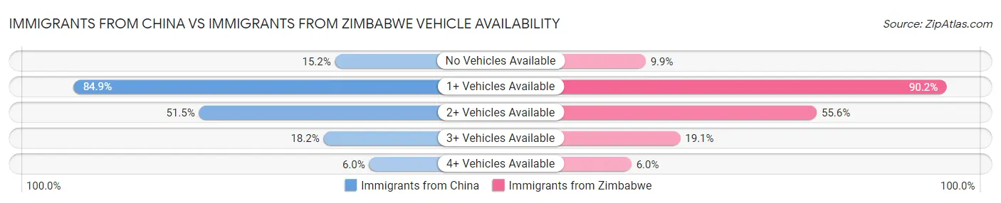 Immigrants from China vs Immigrants from Zimbabwe Vehicle Availability