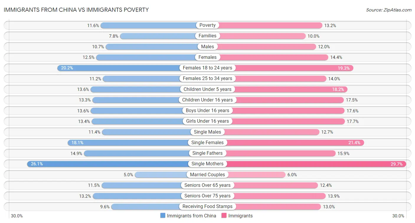 Immigrants from China vs Immigrants Poverty