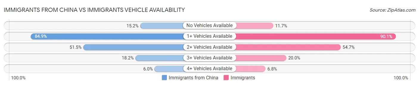 Immigrants from China vs Immigrants Vehicle Availability
