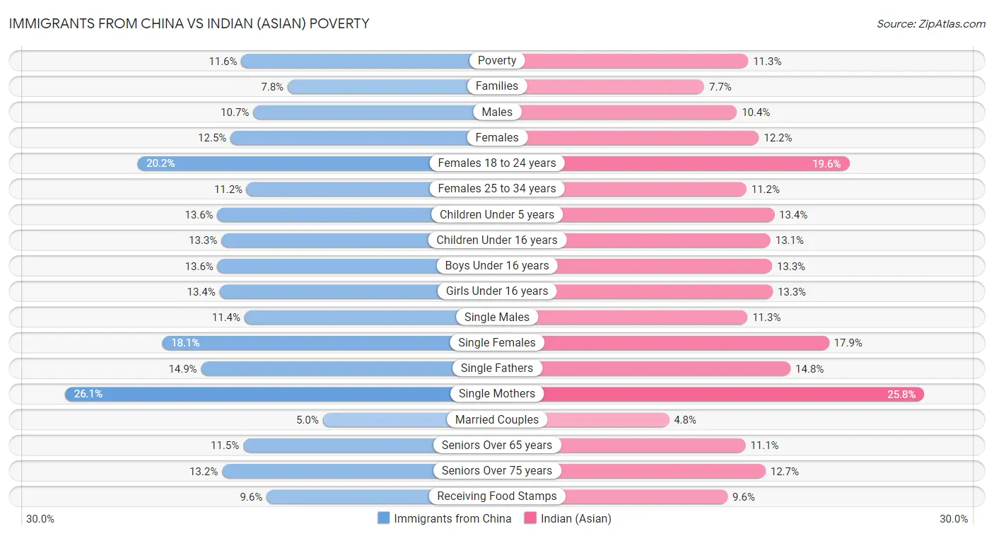 Immigrants from China vs Indian (Asian) Poverty