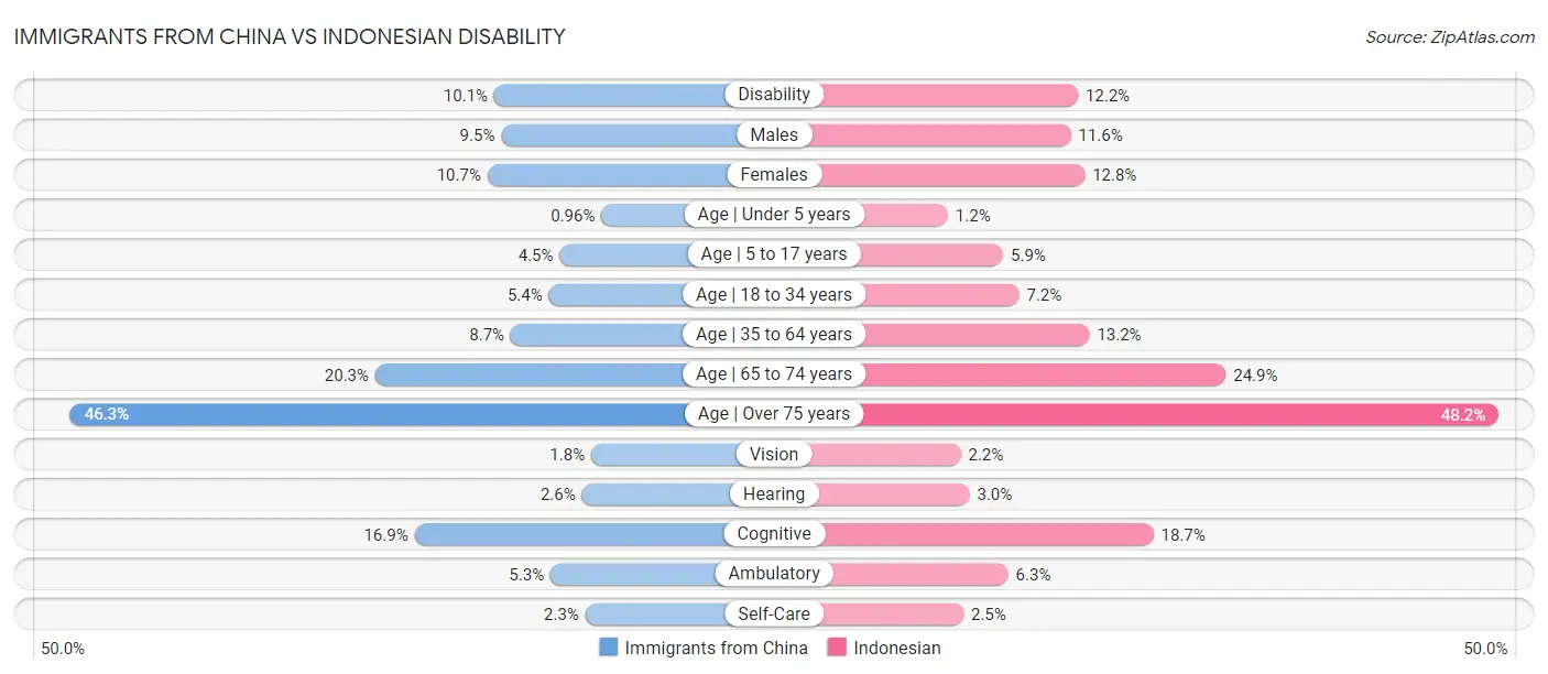 Immigrants from China vs Indonesian Disability