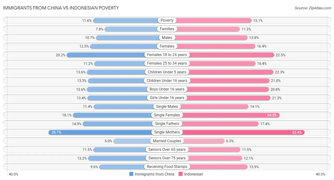 Immigrants from China vs Indonesian Poverty