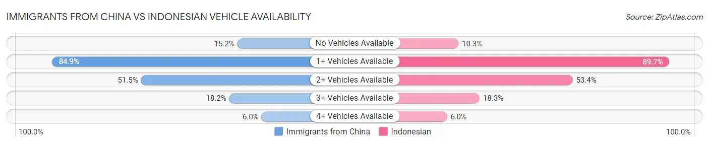 Immigrants from China vs Indonesian Vehicle Availability