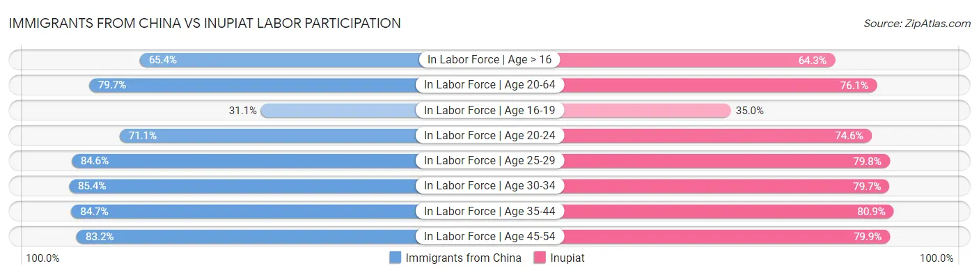Immigrants from China vs Inupiat Labor Participation