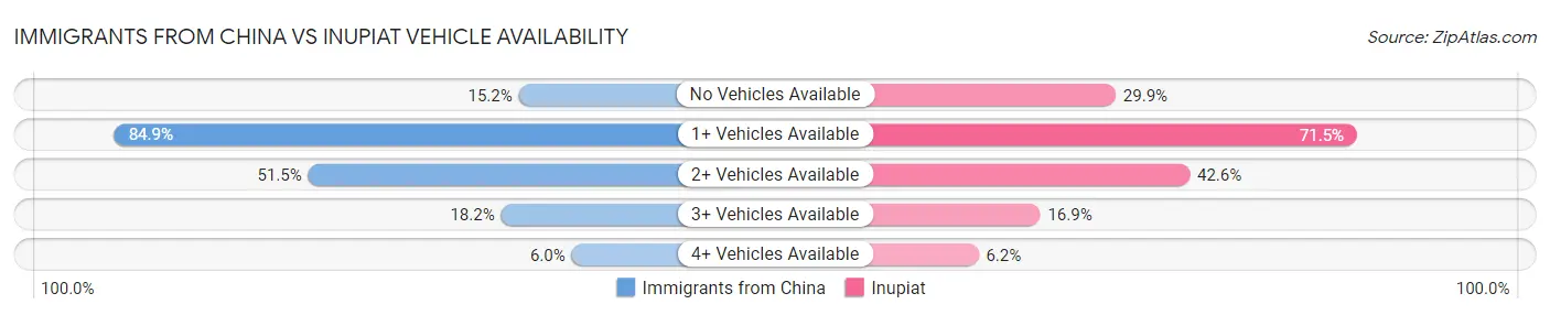 Immigrants from China vs Inupiat Vehicle Availability