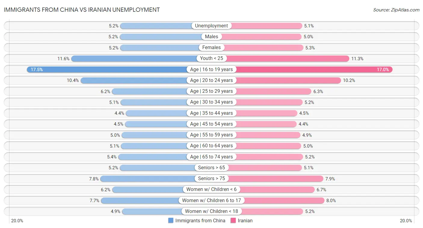 Immigrants from China vs Iranian Unemployment