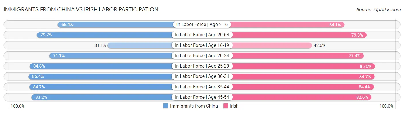 Immigrants from China vs Irish Labor Participation