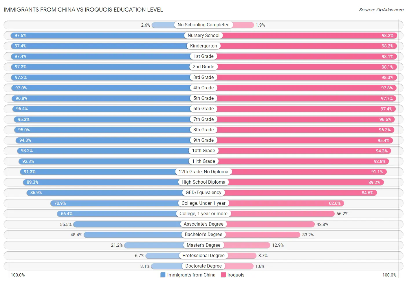 Immigrants from China vs Iroquois Education Level