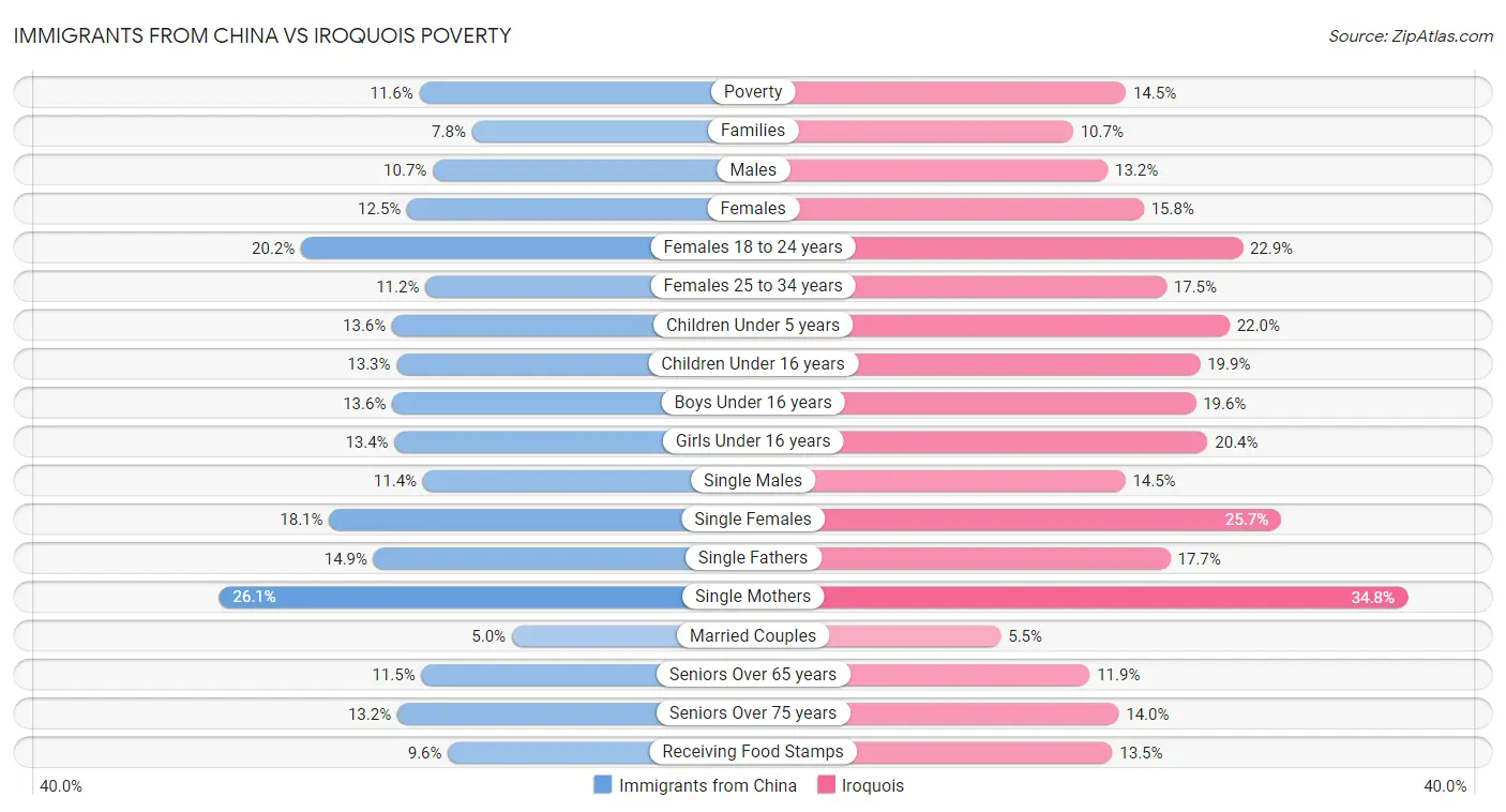 Immigrants from China vs Iroquois Poverty