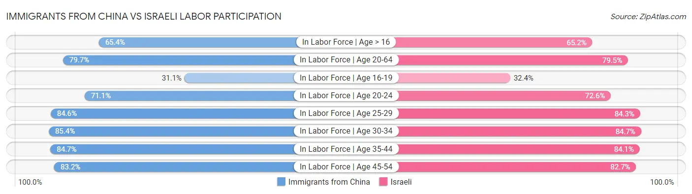 Immigrants from China vs Israeli Labor Participation