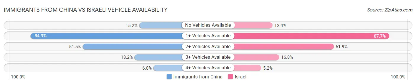 Immigrants from China vs Israeli Vehicle Availability