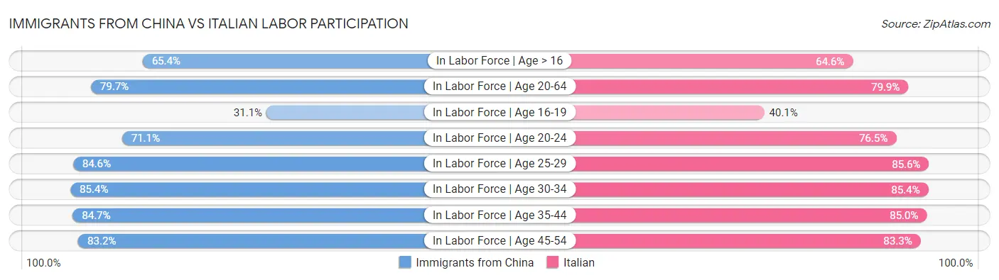 Immigrants from China vs Italian Labor Participation