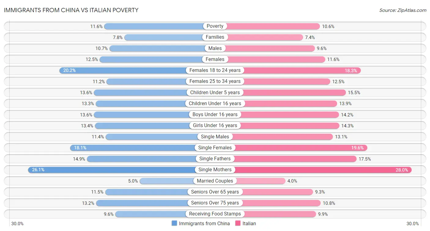 Immigrants from China vs Italian Poverty