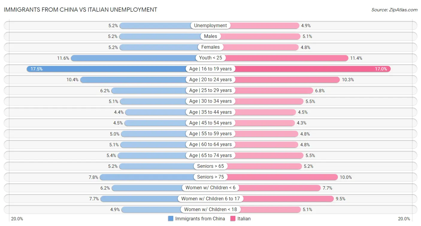 Immigrants from China vs Italian Unemployment