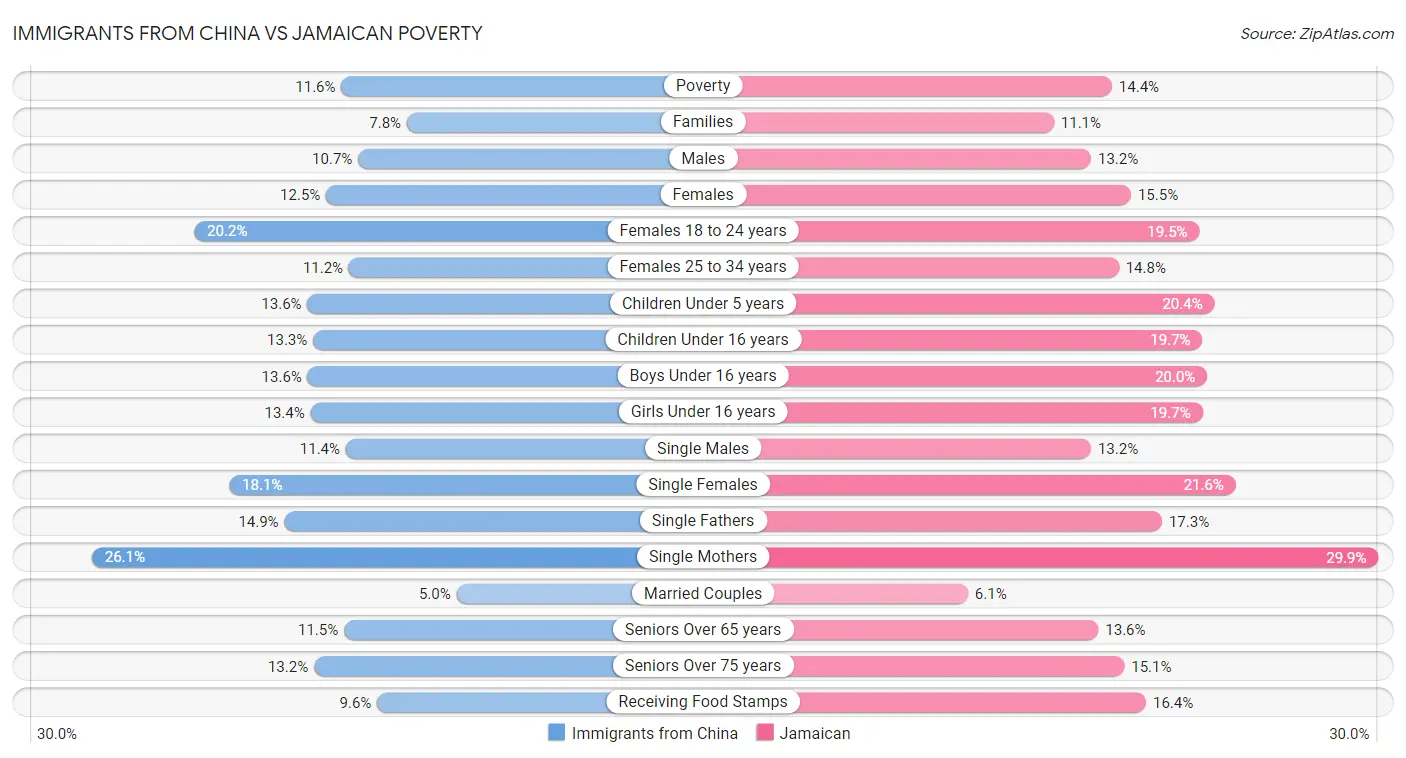 Immigrants from China vs Jamaican Poverty