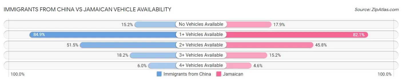 Immigrants from China vs Jamaican Vehicle Availability