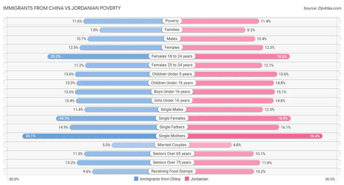 Immigrants from China vs Jordanian Poverty