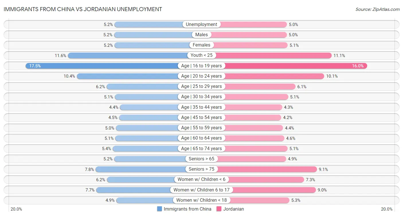 Immigrants from China vs Jordanian Unemployment
