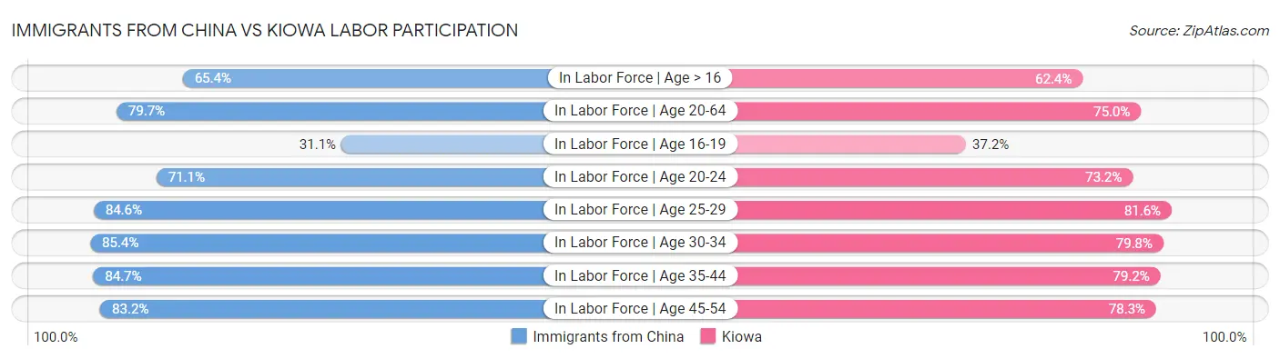 Immigrants from China vs Kiowa Labor Participation