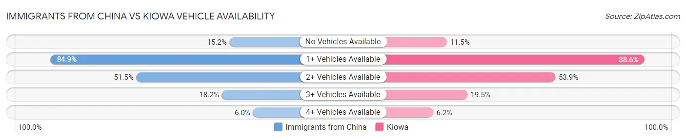 Immigrants from China vs Kiowa Vehicle Availability