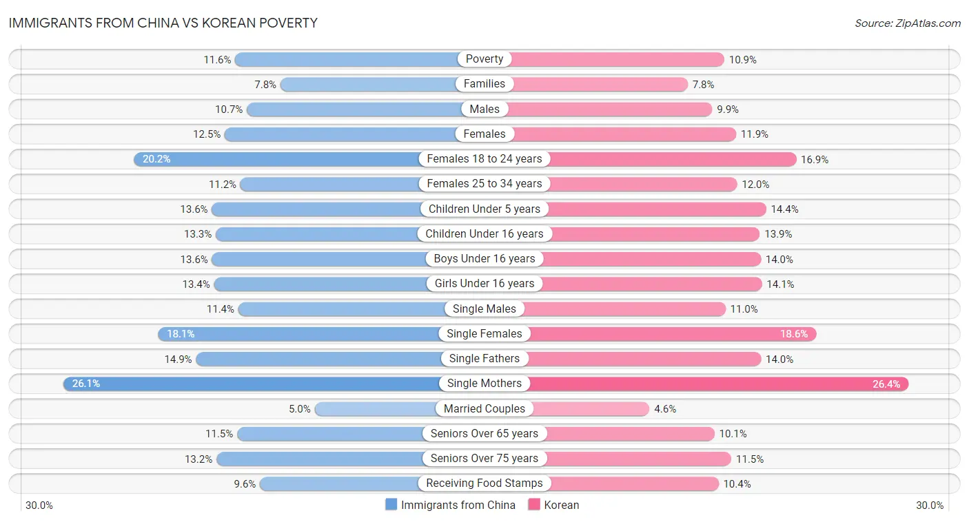Immigrants from China vs Korean Poverty