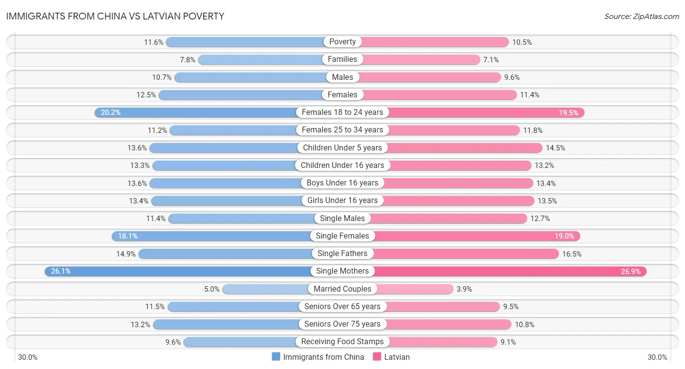 Immigrants from China vs Latvian Poverty