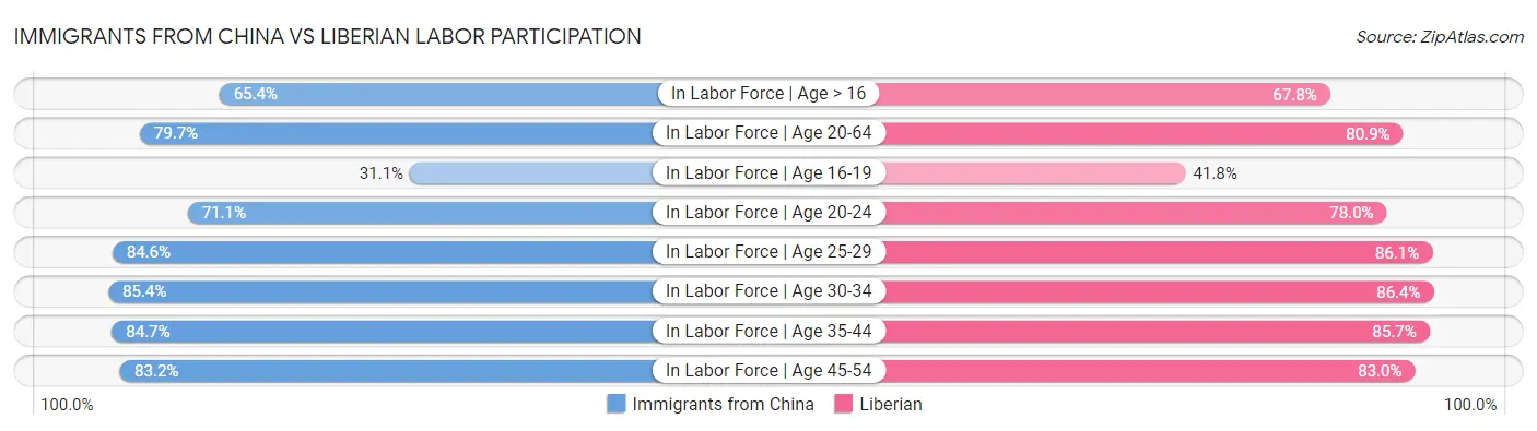 Immigrants from China vs Liberian Labor Participation
