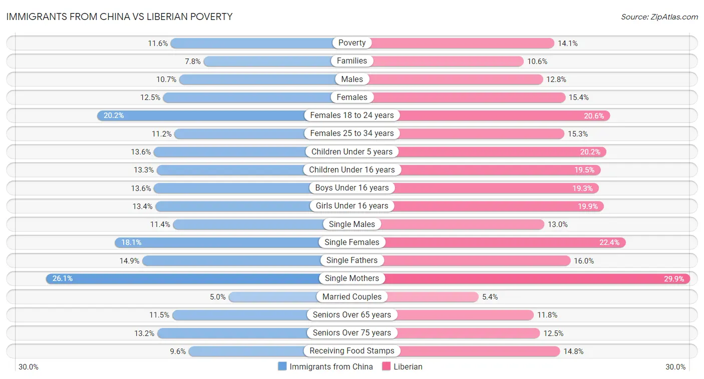 Immigrants from China vs Liberian Poverty