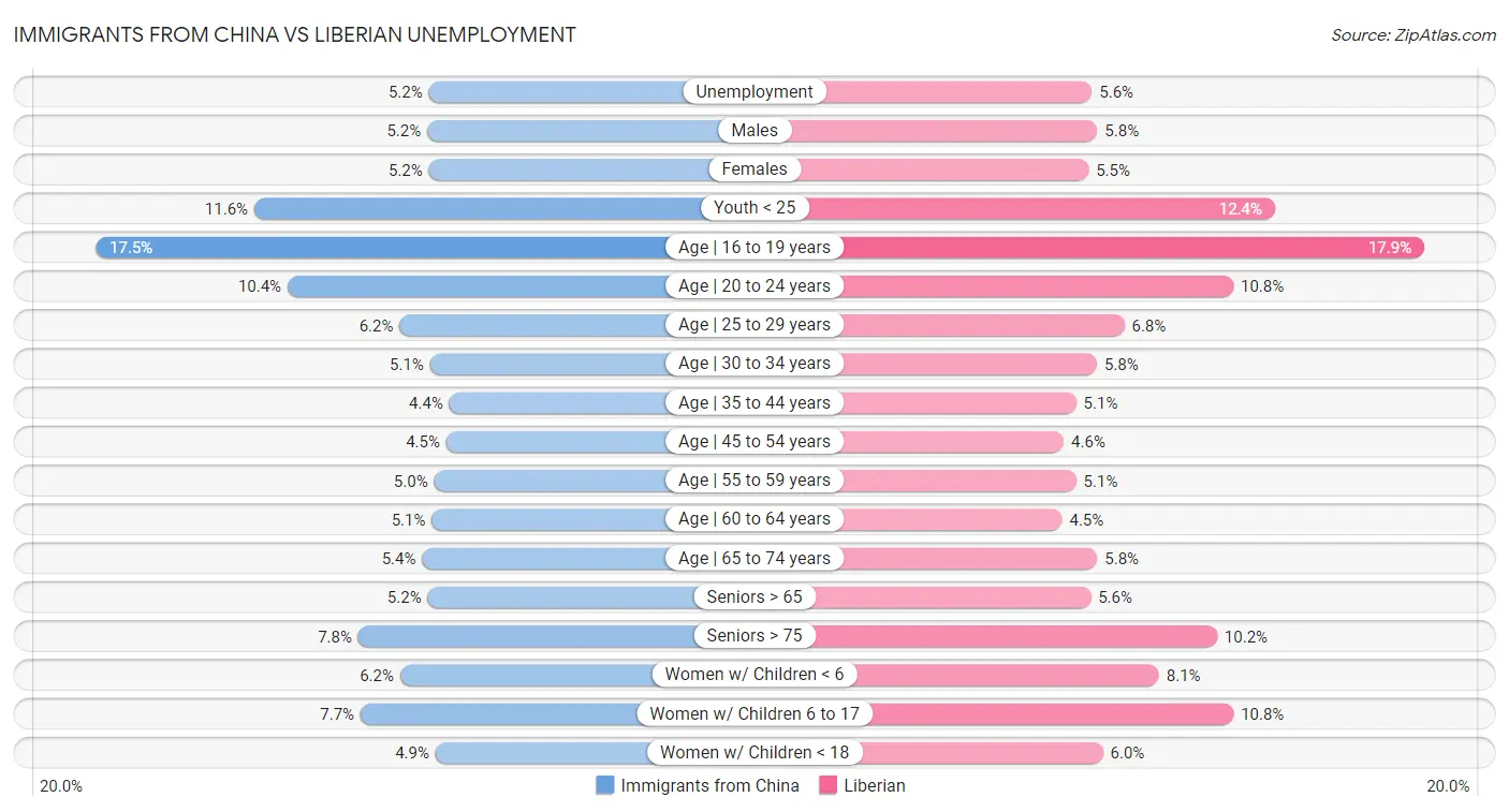 Immigrants from China vs Liberian Unemployment