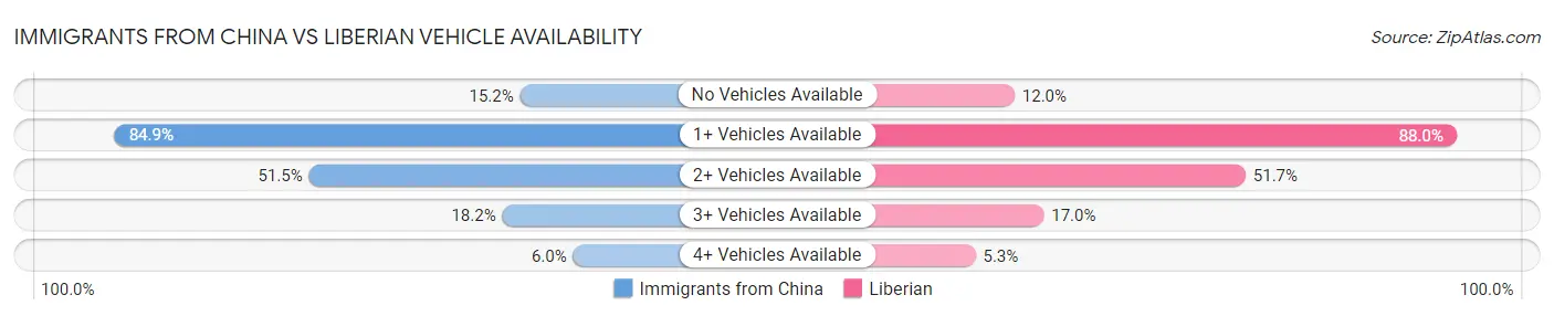 Immigrants from China vs Liberian Vehicle Availability