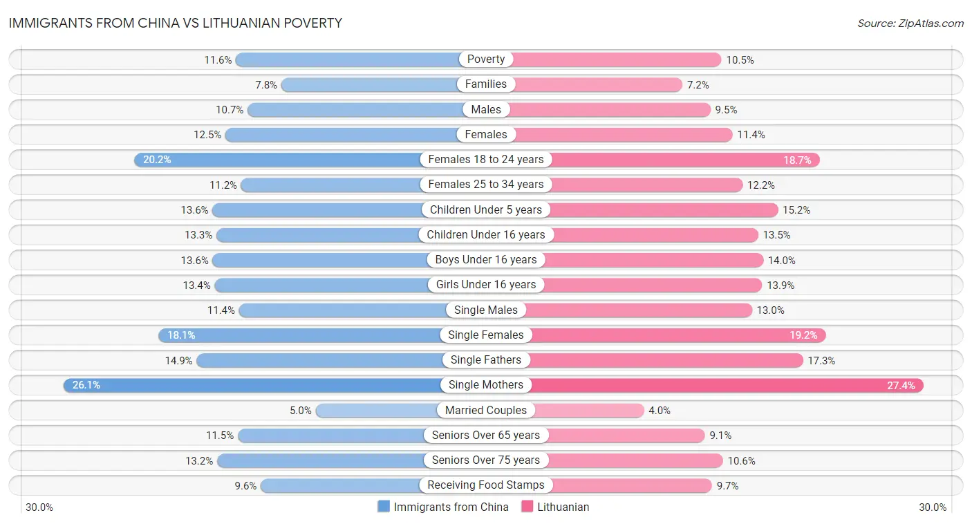 Immigrants from China vs Lithuanian Poverty