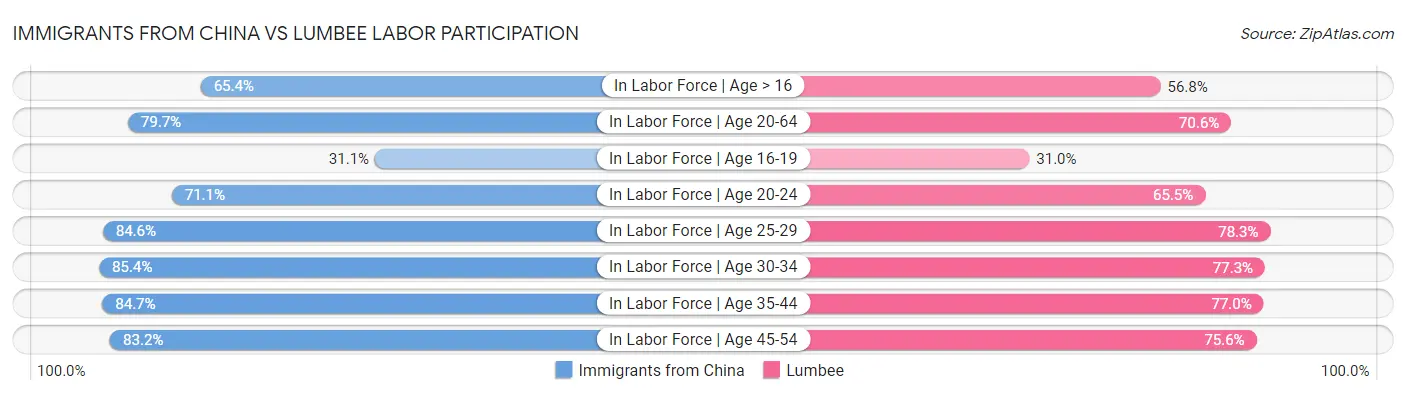 Immigrants from China vs Lumbee Labor Participation