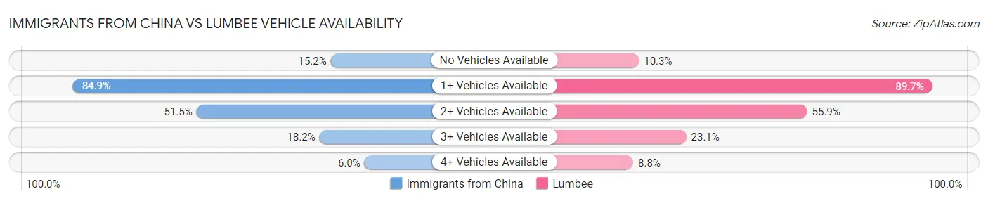 Immigrants from China vs Lumbee Vehicle Availability