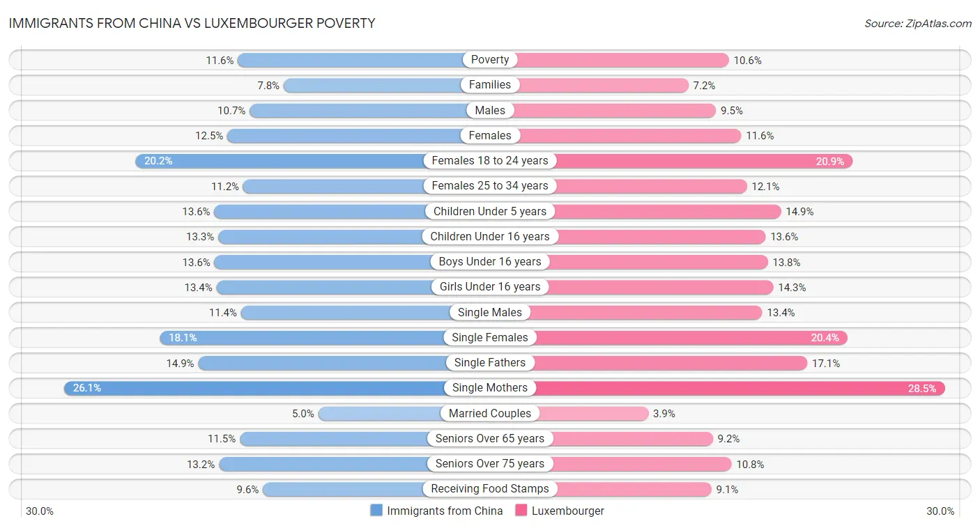 Immigrants from China vs Luxembourger Poverty