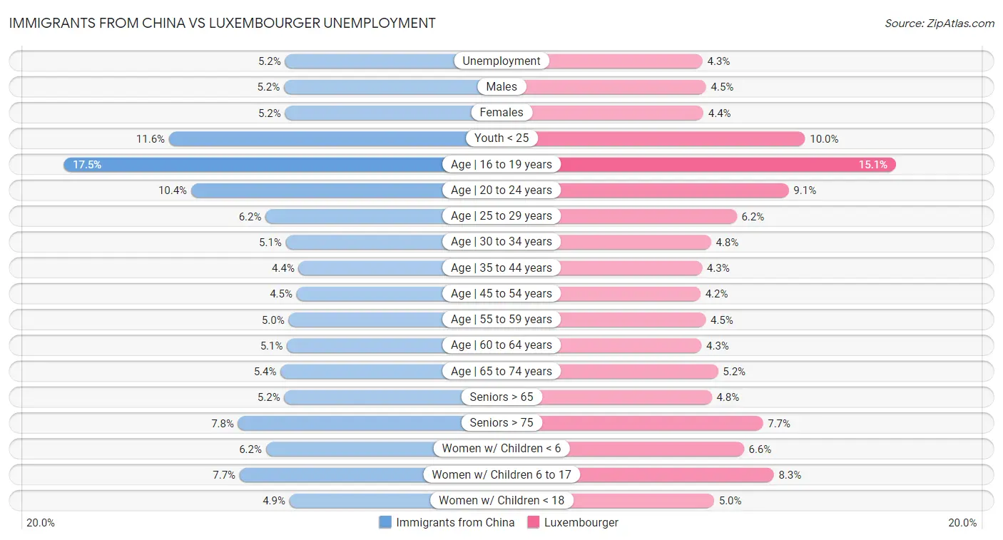 Immigrants from China vs Luxembourger Unemployment