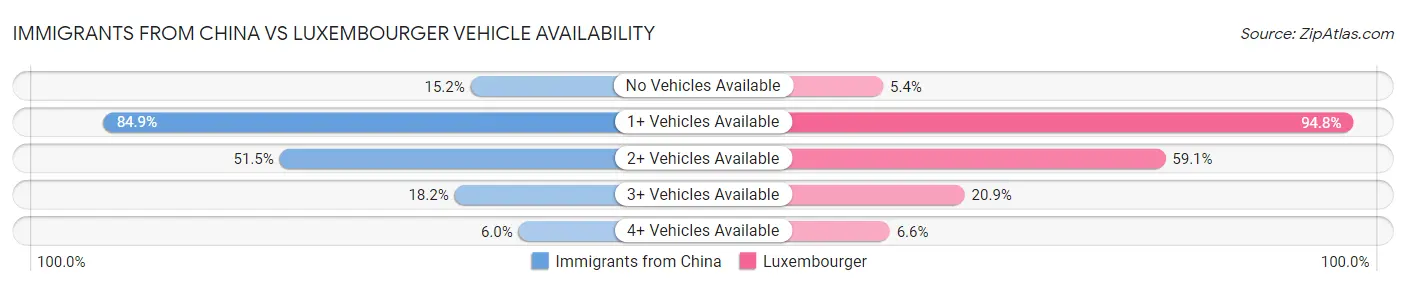 Immigrants from China vs Luxembourger Vehicle Availability