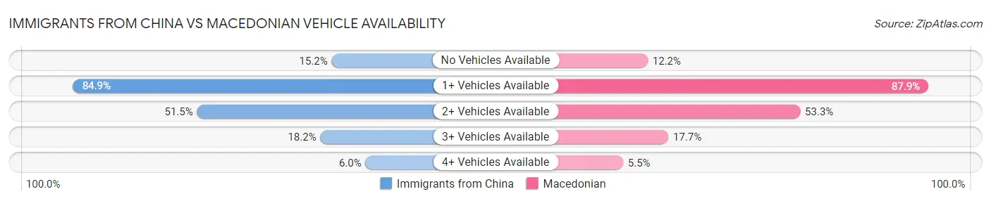 Immigrants from China vs Macedonian Vehicle Availability