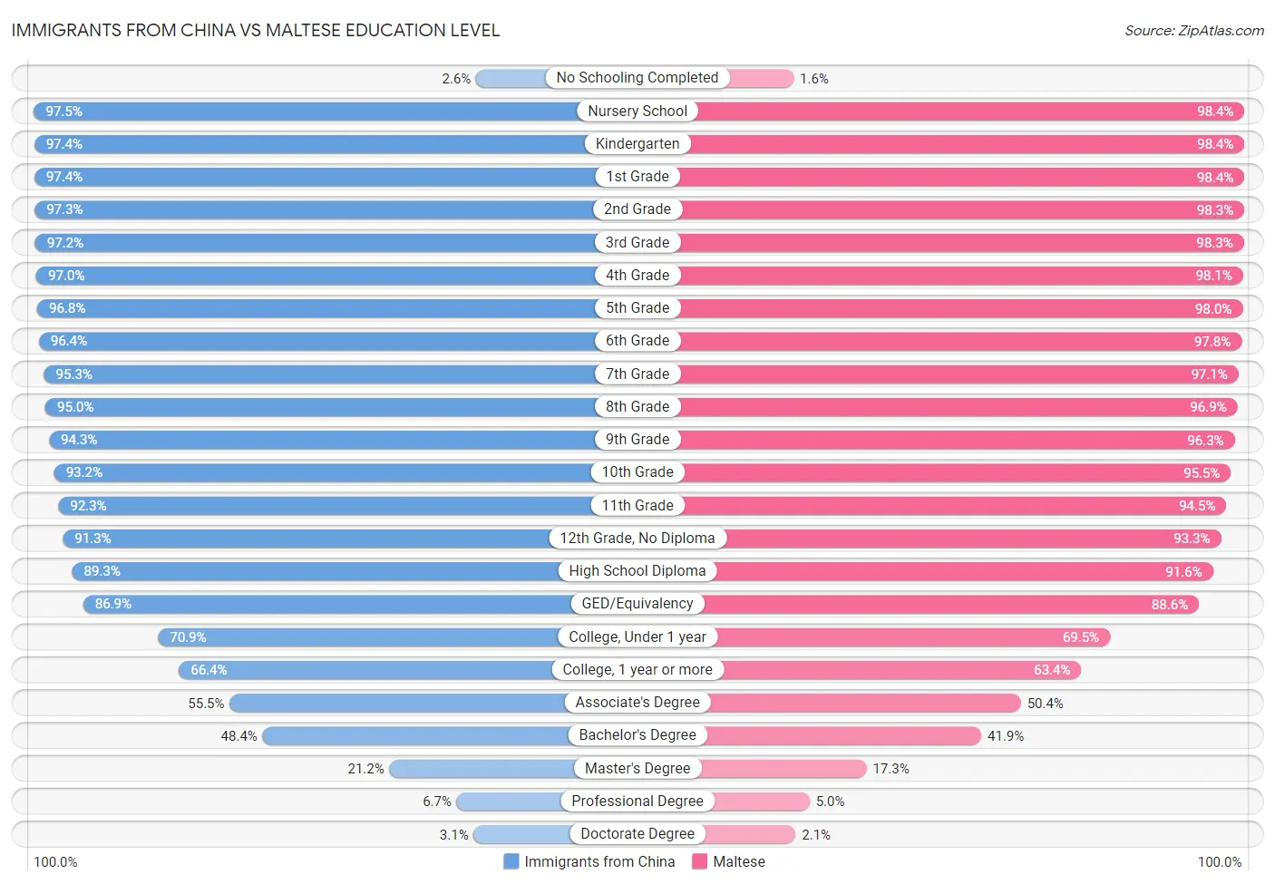 Immigrants from China vs Maltese Education Level