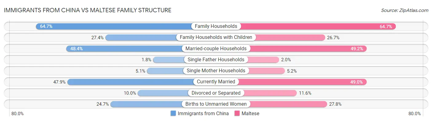 Immigrants from China vs Maltese Family Structure