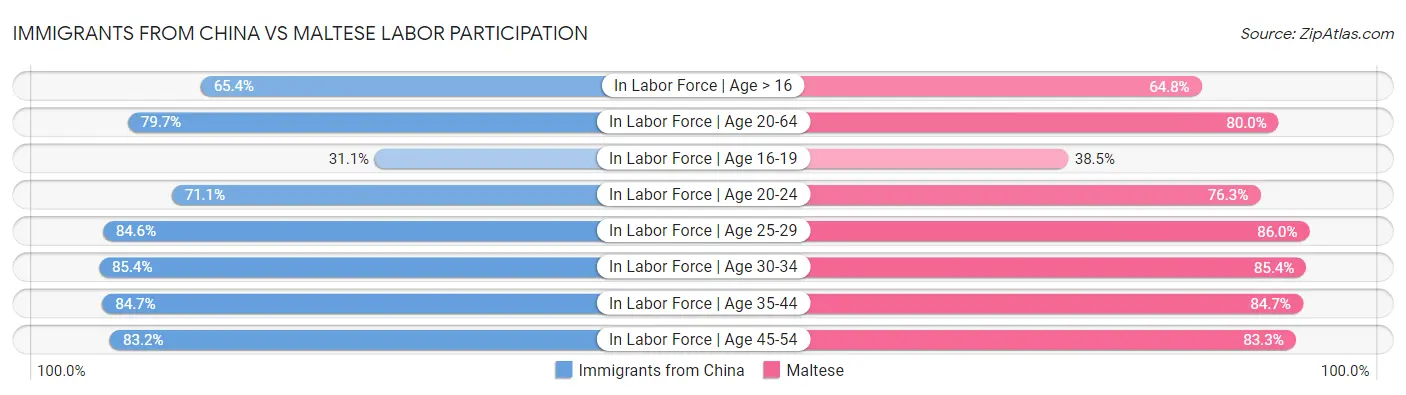 Immigrants from China vs Maltese Labor Participation