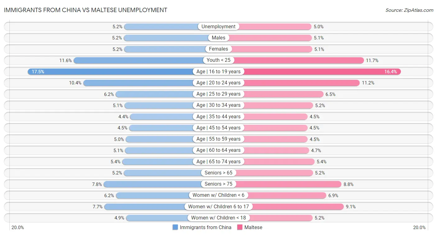 Immigrants from China vs Maltese Unemployment