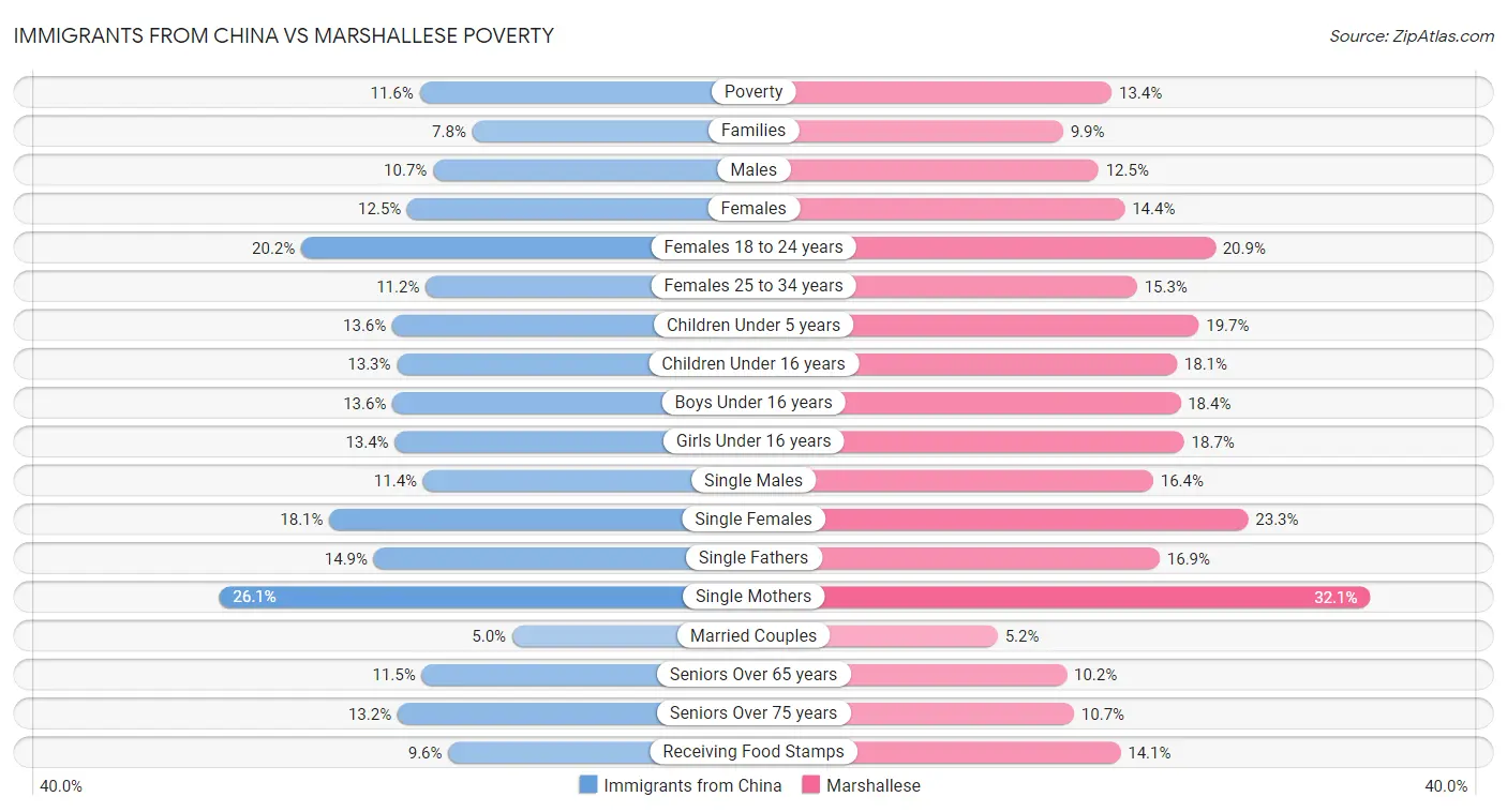 Immigrants from China vs Marshallese Poverty