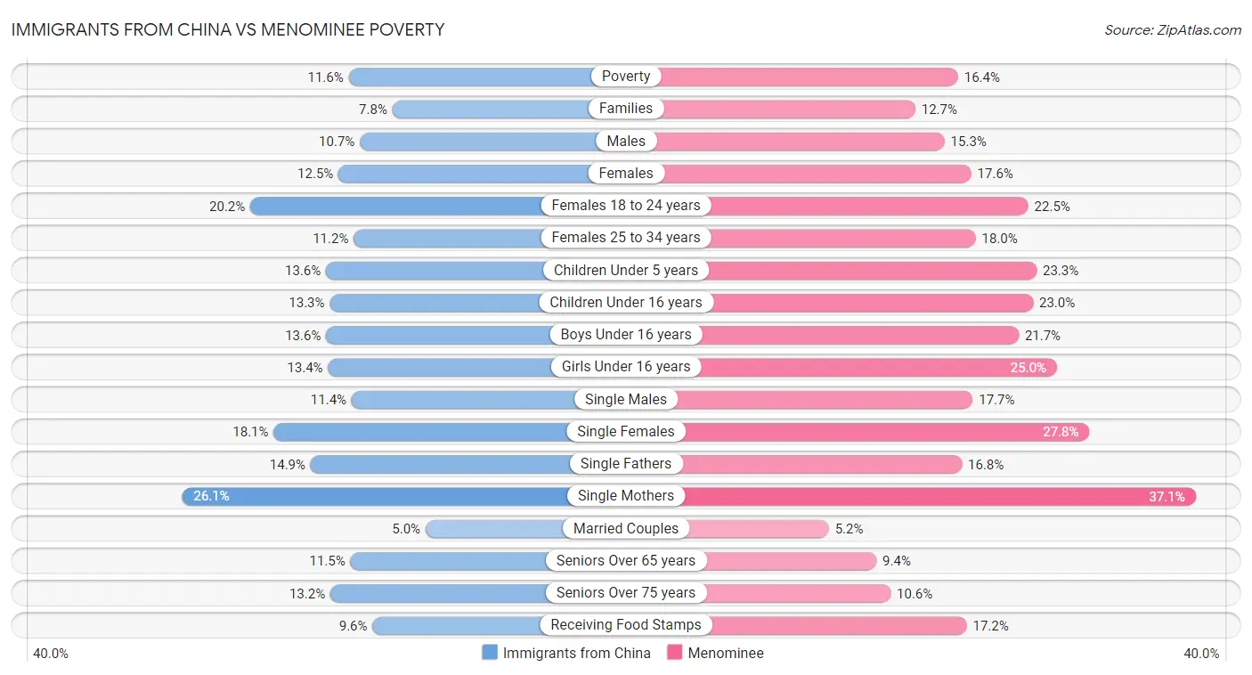 Immigrants from China vs Menominee Poverty