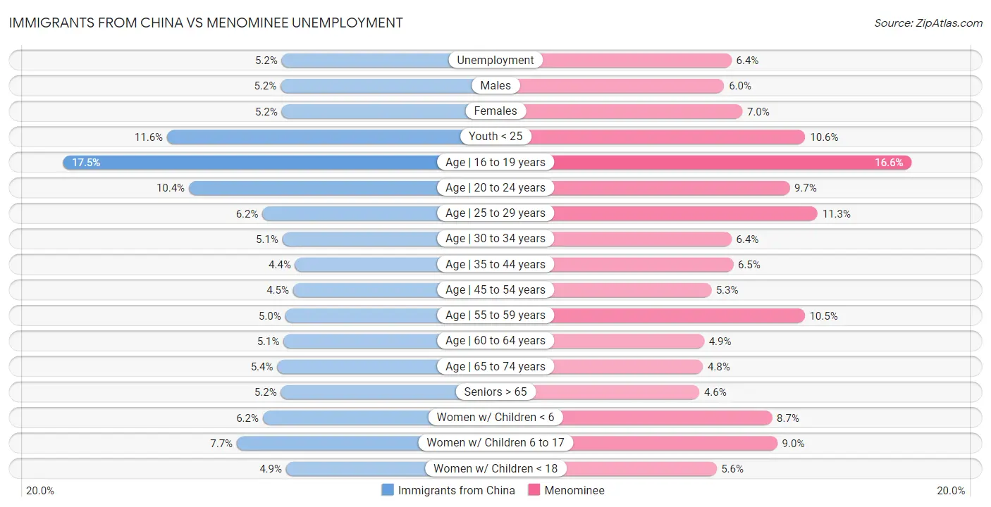 Immigrants from China vs Menominee Unemployment