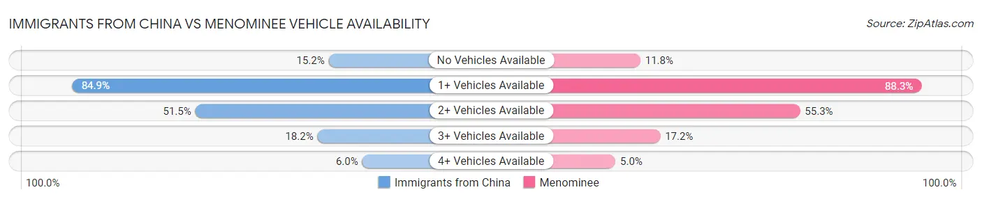 Immigrants from China vs Menominee Vehicle Availability