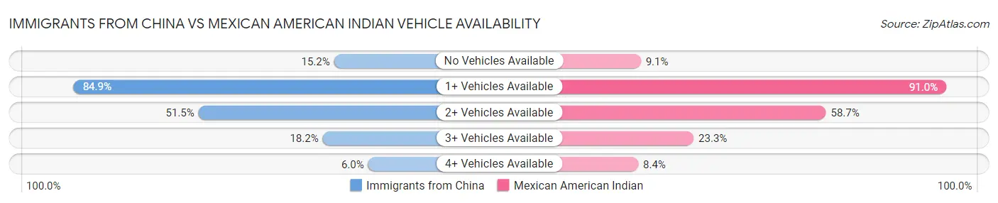 Immigrants from China vs Mexican American Indian Vehicle Availability